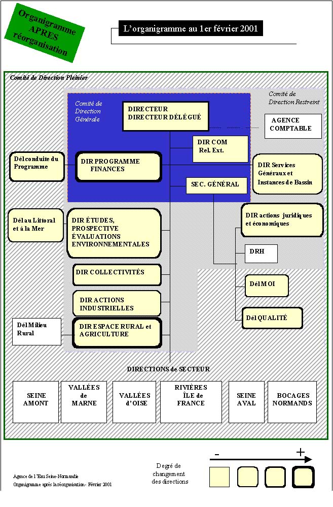 Organigramme aprs rorganisation, au 1er fvrier 2000